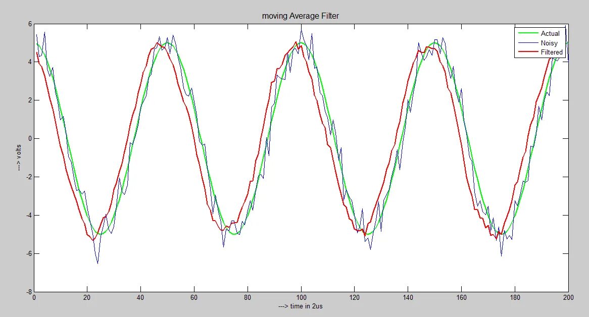 Moving filter. Moving average filters. Moving filter. Moving filter. Скользящее среднее эксель.