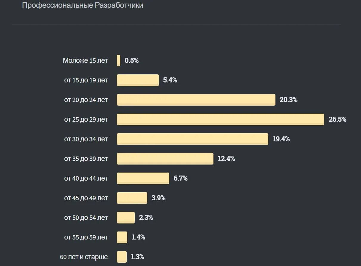 Возраст разработчиков