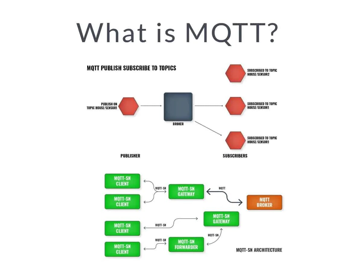 MQTT протокол. Архитектура MQTT. MQTT умный дом. MQTT сервер. Mqtt топики