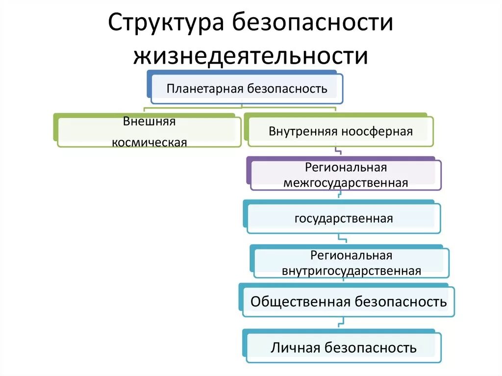 Основные системы безопасности БЖД. Схема система безопасности БЖД. Структура безопасности жизнедеятельности. Структура системы безопасности.