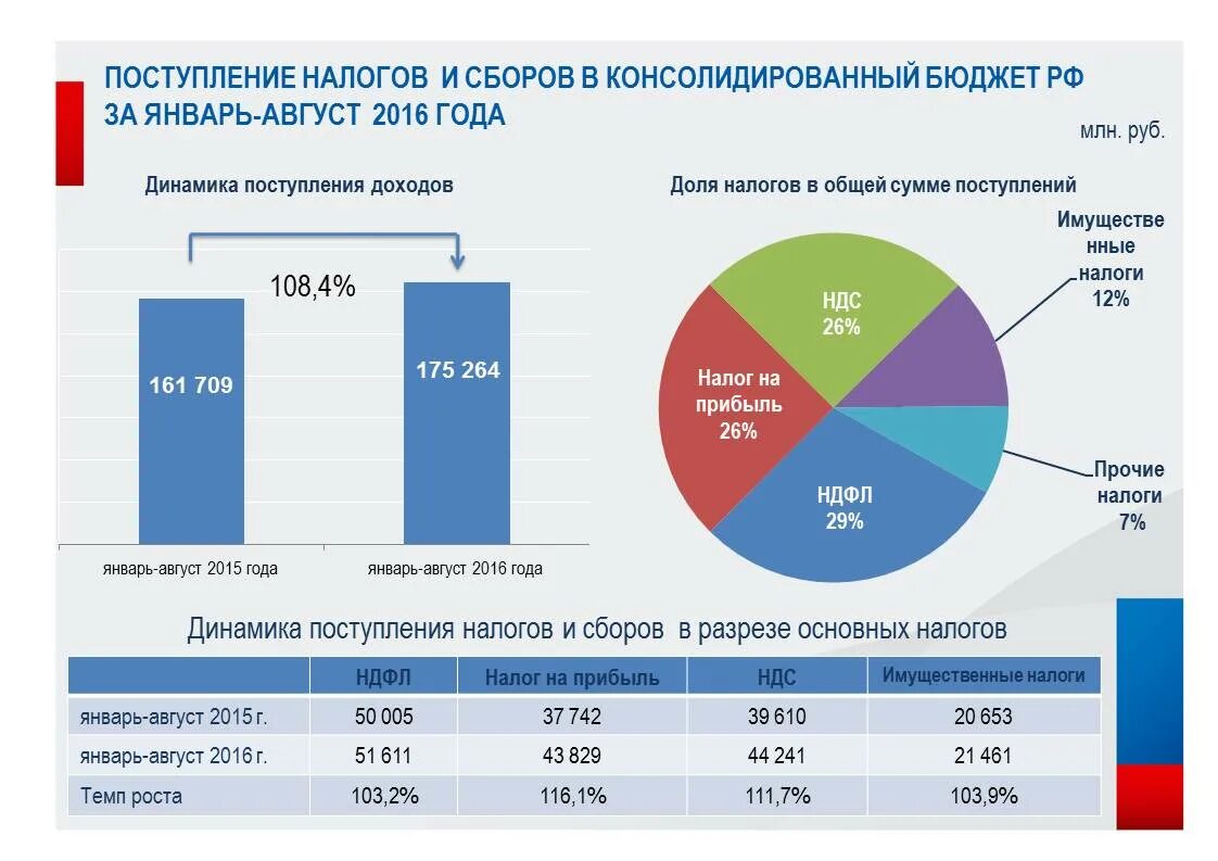 Общая сумма денежных поступлений в бюджет государства. НДФЛ В бюджете России.