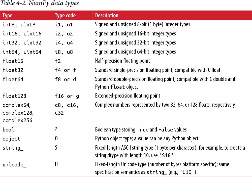 Python for data analysis. Float64 тип данных python. double python тип данных. 64-битный тип данных в питоне. типы данных python int.