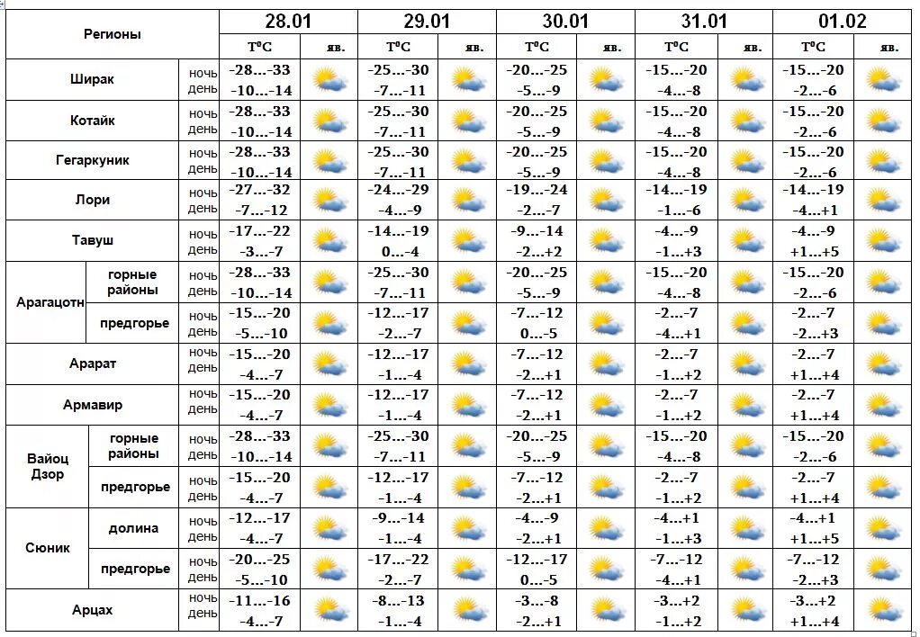 Армения Ереван температура. Ереван климат по месяцам. Прогноз погоды в Ереване. Погода в Ереване на неделю. Прогноз погоды в ереване на неделю