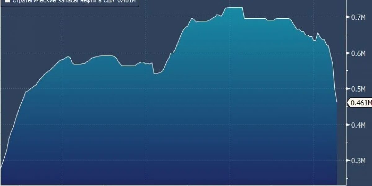 Api нефти в сша. Стратегические запасы нефти в сша. стратегический резерв нефти в сша. запасы нефти в стратегическом резерве сша. стратегические запасы нефти в сша график.