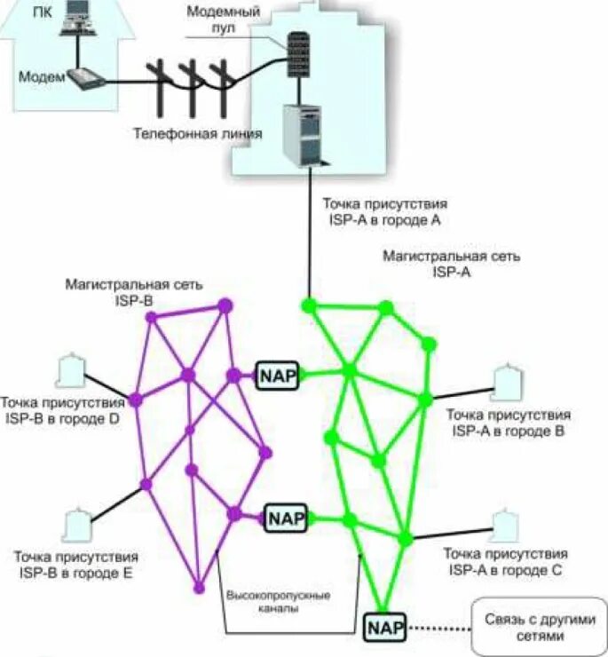 Магистральные сети. Магистральные линии связи. Магистральная связь. Магистральная сеть схема. Магистральные провайдеры