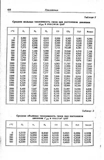 Средняя объемная теплоемкость