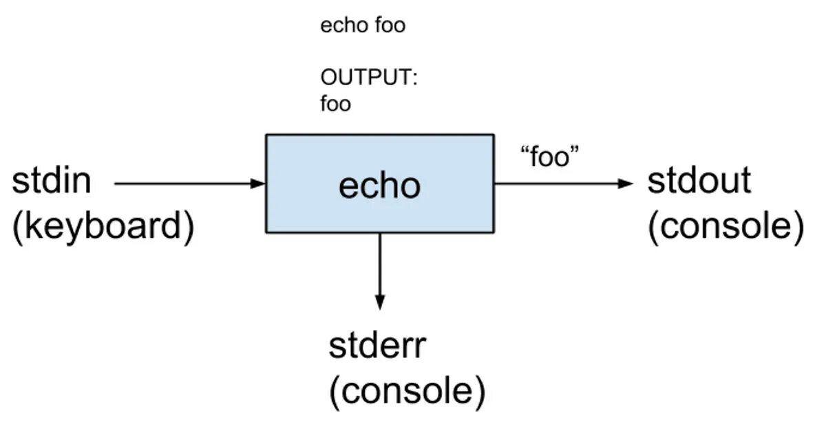 Stdout. Linux stdin stdout. Поток stderr. Stderr си. Temp txt