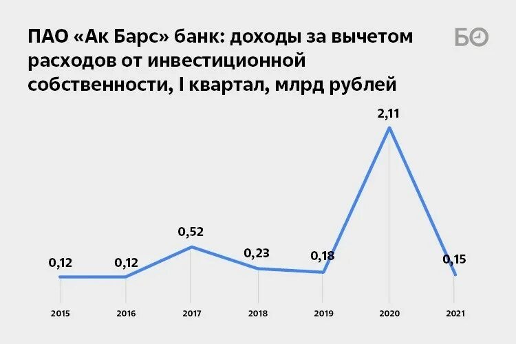 Выручка АК Барс банк за 2021\ график. Выручка ПАО КАМАЗ 2021. Финансовые показатели АК Барс банка 2021. График динамики валюты баланса АК Барс банк.