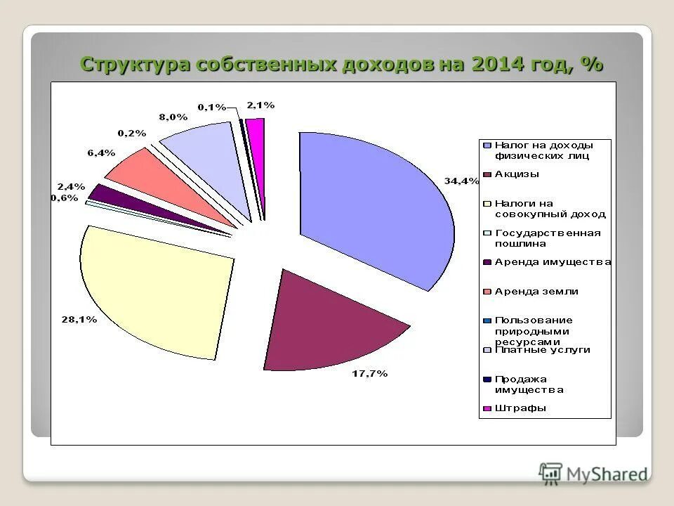 налоговые и неналоговые поступления. уменьшение налоговых поступлений. доходы за 2014 год. какой бюджет у мр биста. доходы бюджета 2017 год.