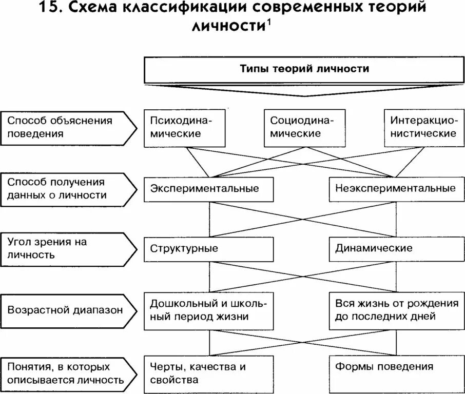 Базовые психологические теории личности в психологии. Классификация современных теорий личности в психологии. Основные подходы и концепции теории личности в психологии. Теории личности в психологии схема. Информаций основной личности