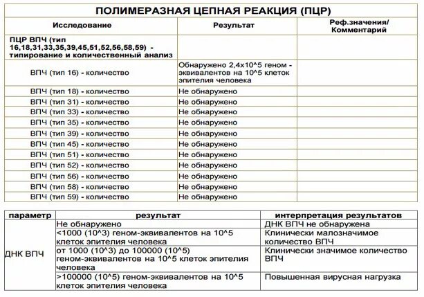 Определение днк вирусов папилломы человека. Расшифровка анализа вируса папилломы человека методом пцр. исследование на впч методом пцр. расшифровка пцр анализа на впч. результат анализа пцр впч.