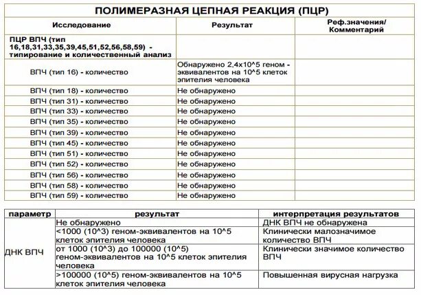 Впч расшифровка результатов. Исследование на ВПЧ методом ПЦР. Вирус папилломы человека ПЦР анализ результат. Нормы вируса папилломы человека методом ПЦР. Вирус папилломы человека методом ПЦР расшифровка.