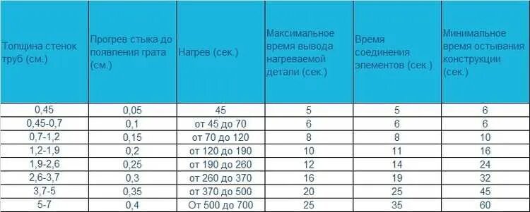 При какой температуре можно паять полипропиленовые