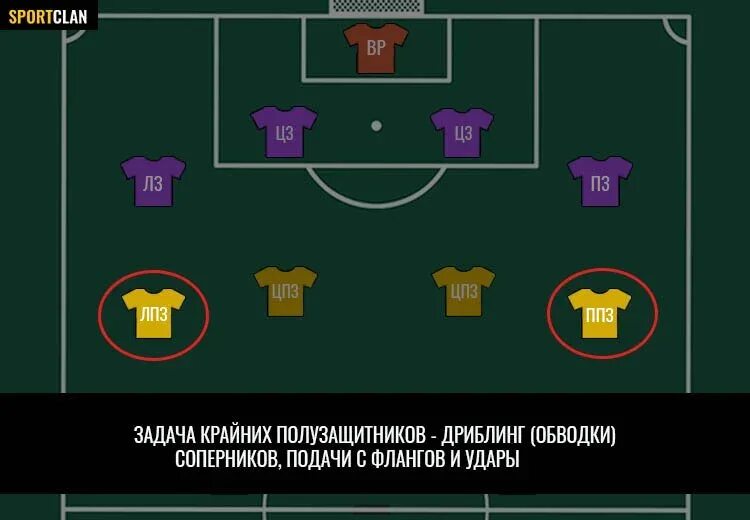 Позиция полузащитника. Позиция плеймейкера в футболе. фланг в футболе. позиция вингера в футболе.