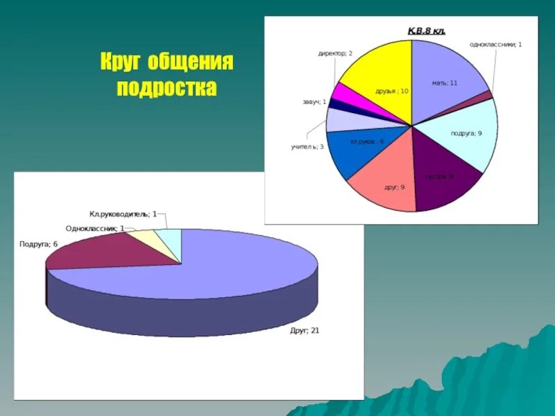 Круг общения стал уже. Круг общения. Диаграмма круг общения. Мой круг общения. Круговая диаграмма круга общения.