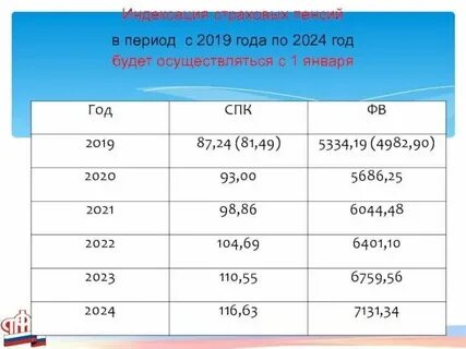 Процент индексации в 2019 году
