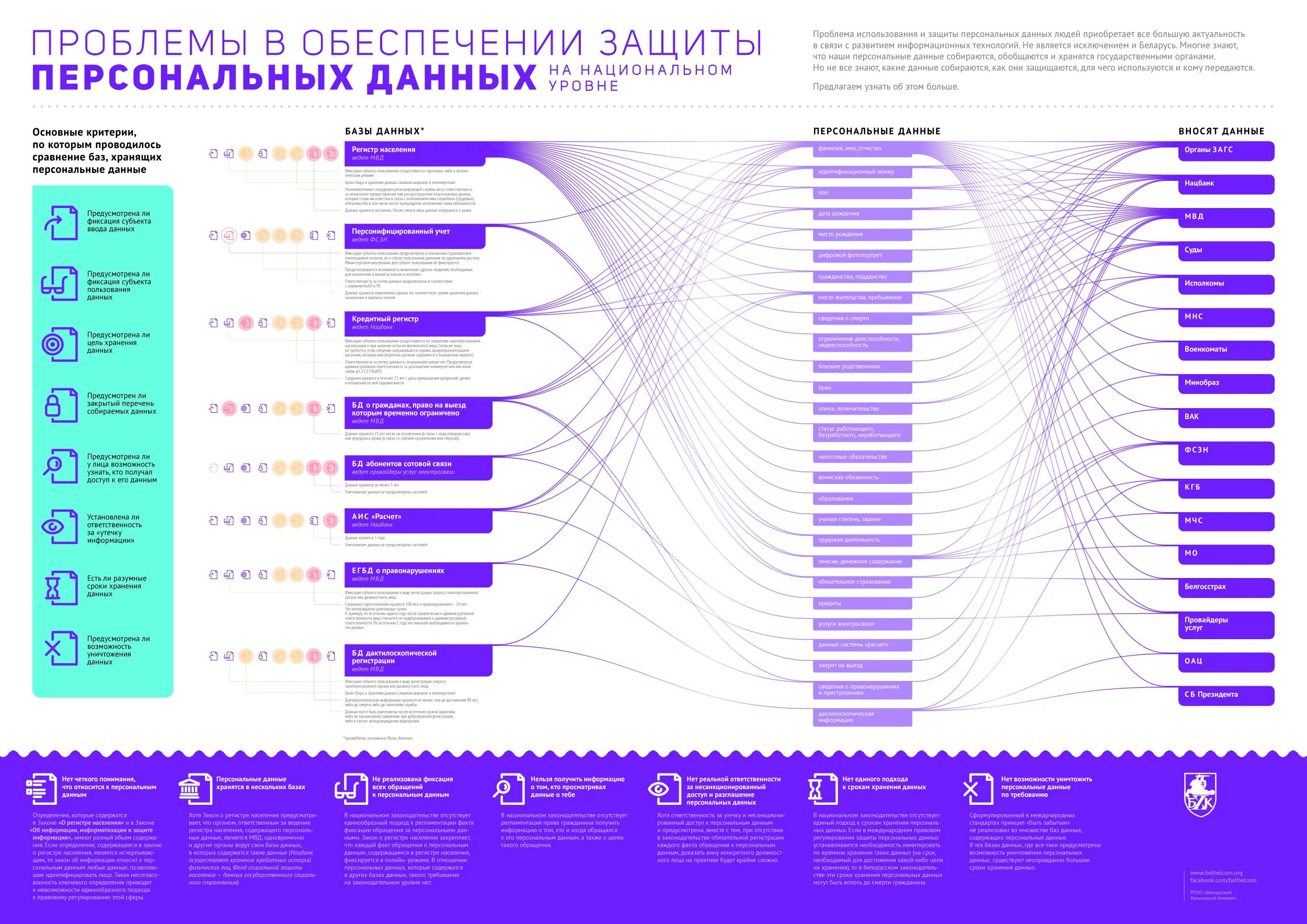 Национальный центр защиты персональных. Персональные данные инфографика. Защита персональных данных инфографика. Проблема защиты персональных данных. Как защитить свои персональные данные инфографика.