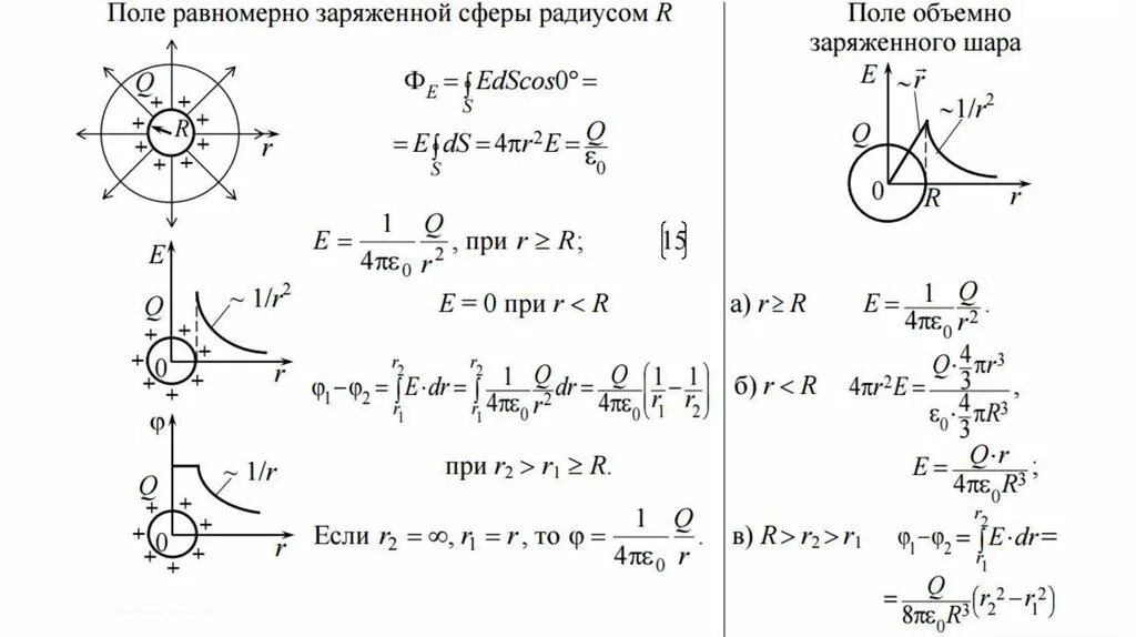 Напряженность и потенциал шара радиусом. Потенциал равномерно заряженного шара. График напряженности и потенциала электрического поля. Потенциал электрического поля равномерно заряженного шара. Потенциал заряженной сферы радиусом r формула.