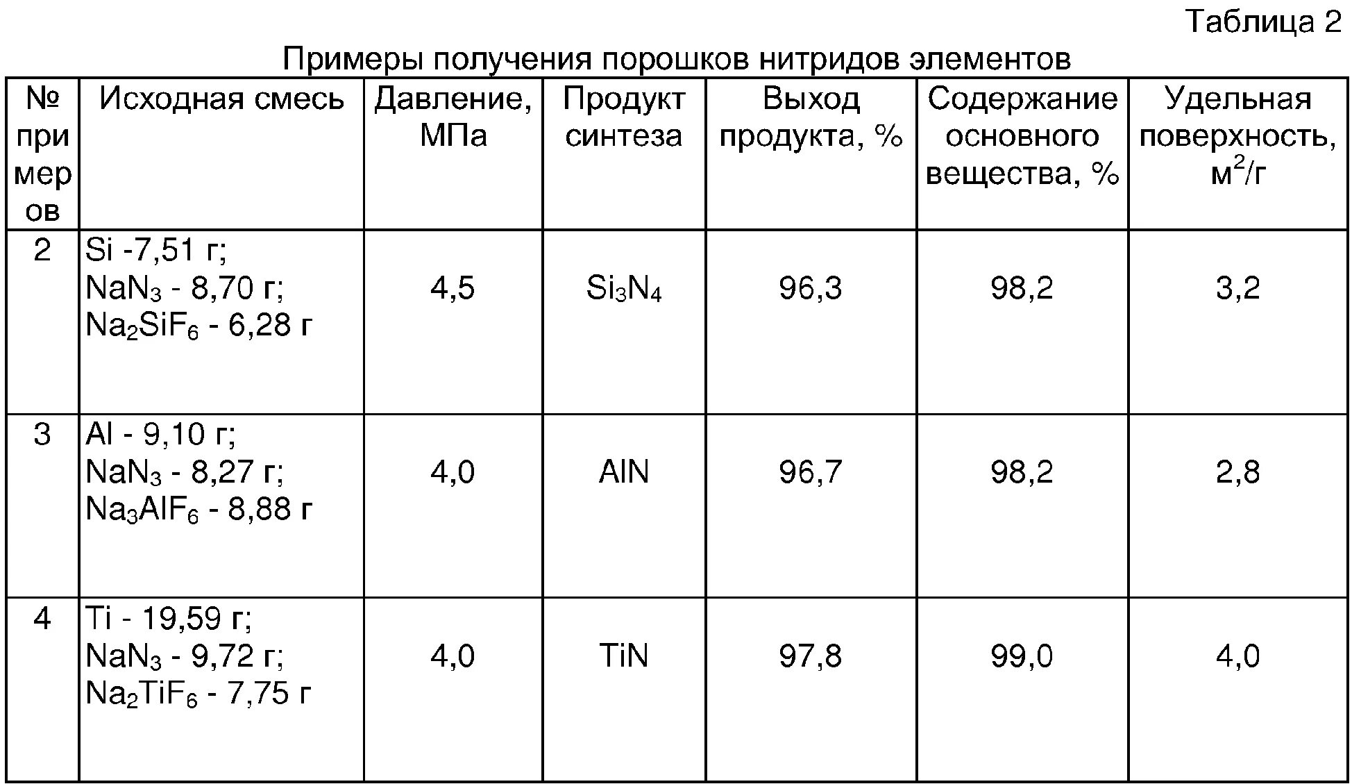 Свойства нитридов металлов химические. Таблица нитридов. Нитриды химические свойства. Нитриды примеры. Нитриды с водой реакция