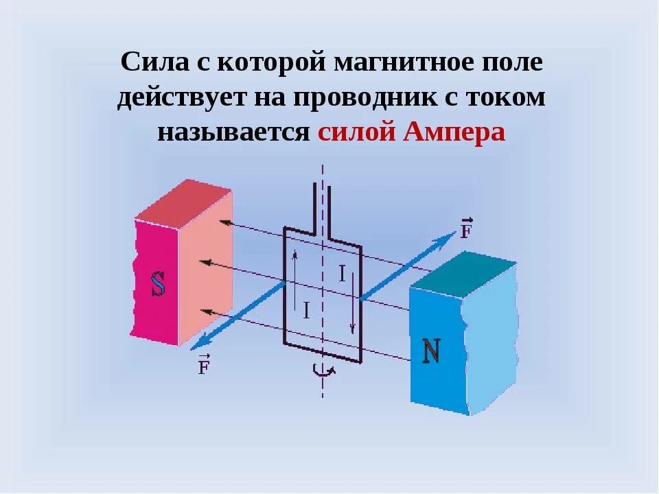 Направление электрического тока, магнитной индукции, силы Ампера. Сила с которой магнитное поле действует на проводник. Магнитное поле проводника с током. Электродвигатель рамка с токо.