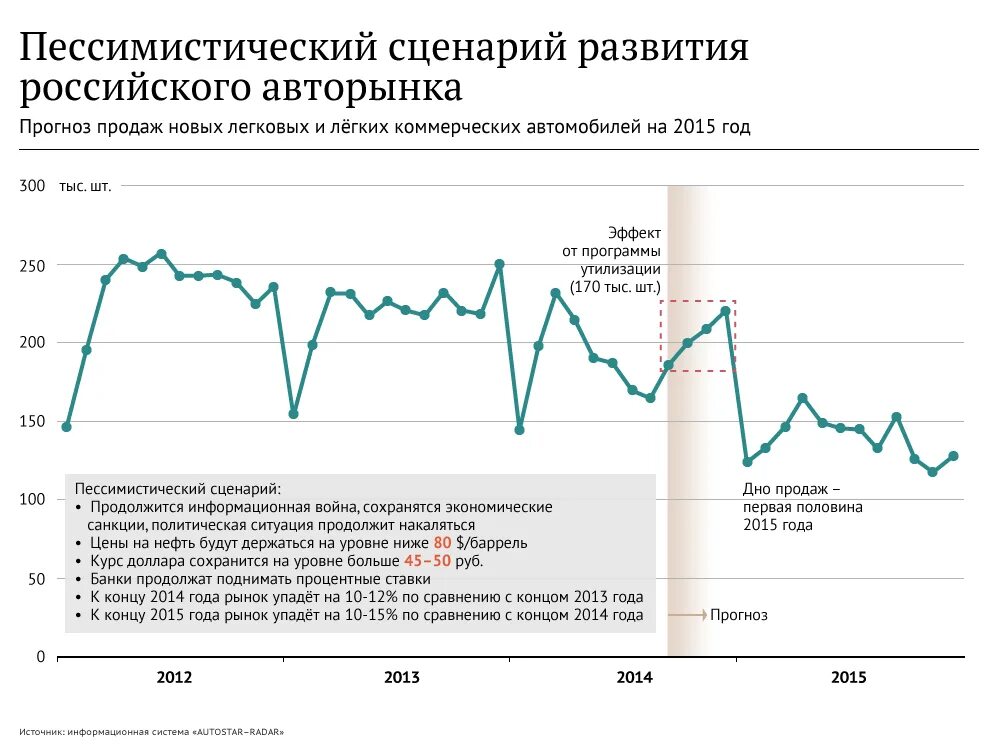 Рынок продаж упал