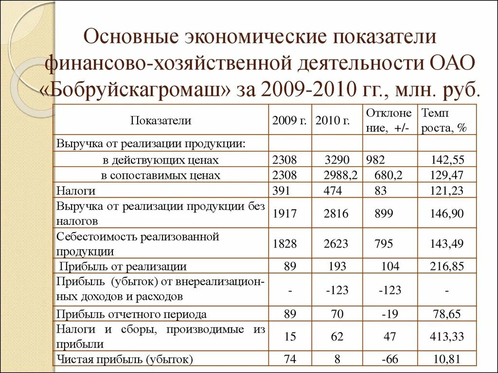 Список экономических показателей. Экономические показатели финансово-хозяйственной деятельности. основные финансово-экономические показатели предприятия в таблице. таблица основных показателей финансово-хозяйственной деятельности. показатели финансово-хозяйственной деятельности организации.