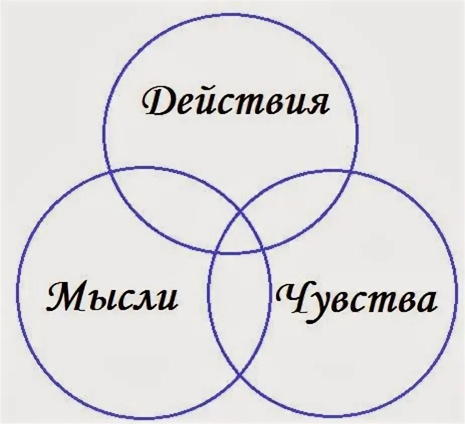 Мысль слово действие. Мысли чувства эмоции. Мысли чувства действия. Единство чувств мыслей и действий. Мысль эмоция действие.