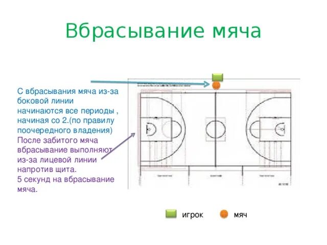 Вбрасывание мяча в игру. Линия вбрасывания в баскетболе. Вбрасывание мяча из-за боковой линии. Вбрасывание мяча из-за лицевой линии. Ввод мяча из за лицевой линии в баскетболе.