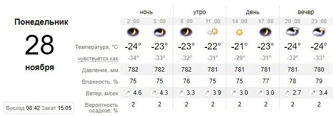 Прогноз погоды на 20 апреля 2024. Погода на 28 декабря. Ясно погода. Погода на 26.06.