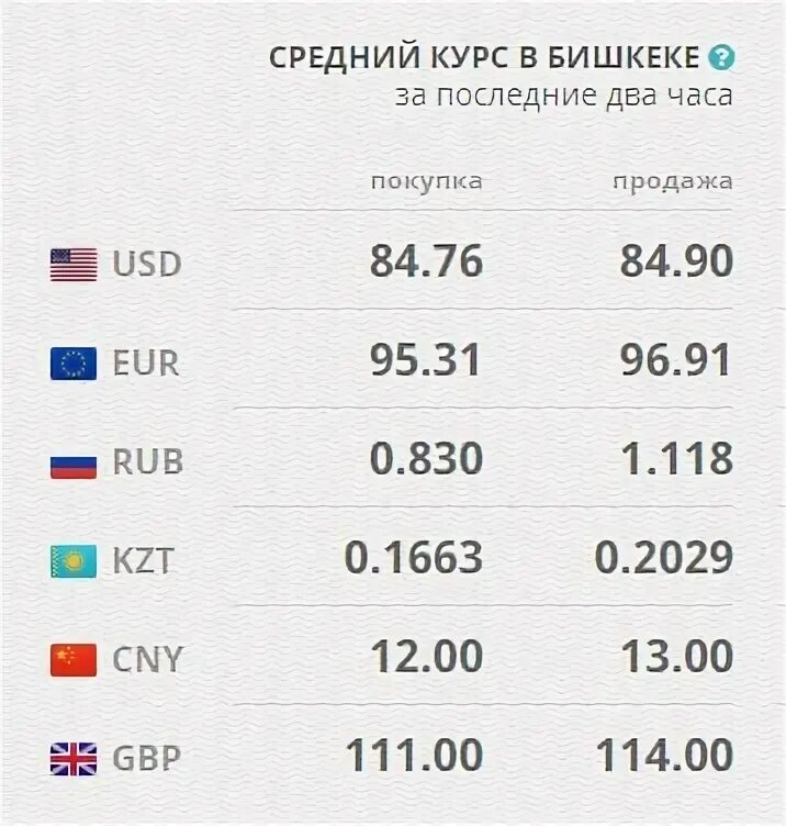 Курс 2021. Курсы валют в Бишкеке. Курсы валют в Кыргызстане на сегодня. Курс евро в Бишкеке. Курс рубля.