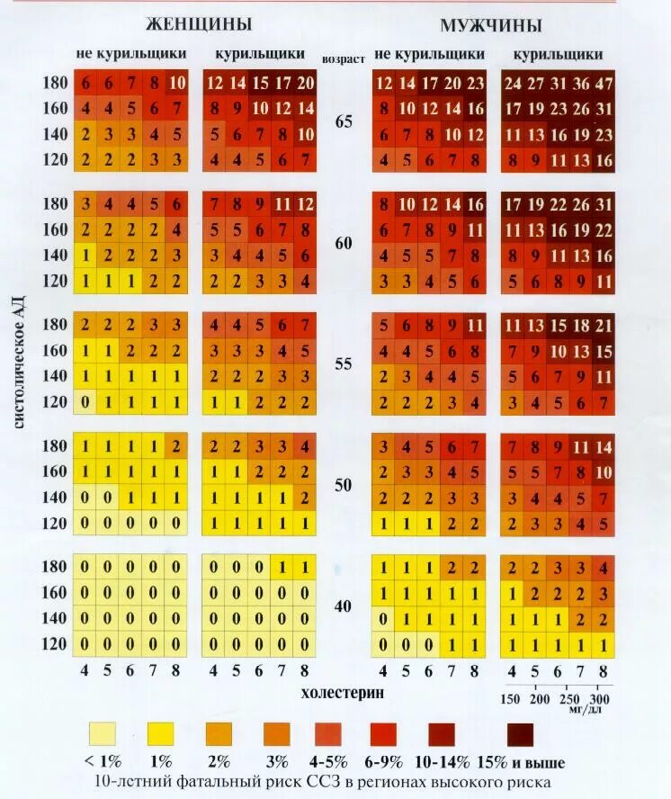 Score таблица сердечно-сосудистого риска холестерин. Таблица оценки 10 летнего фатального риска ССЗ. Шкала скор сердечно сосудистый риск. Гипертоническая болезнь шкала score.