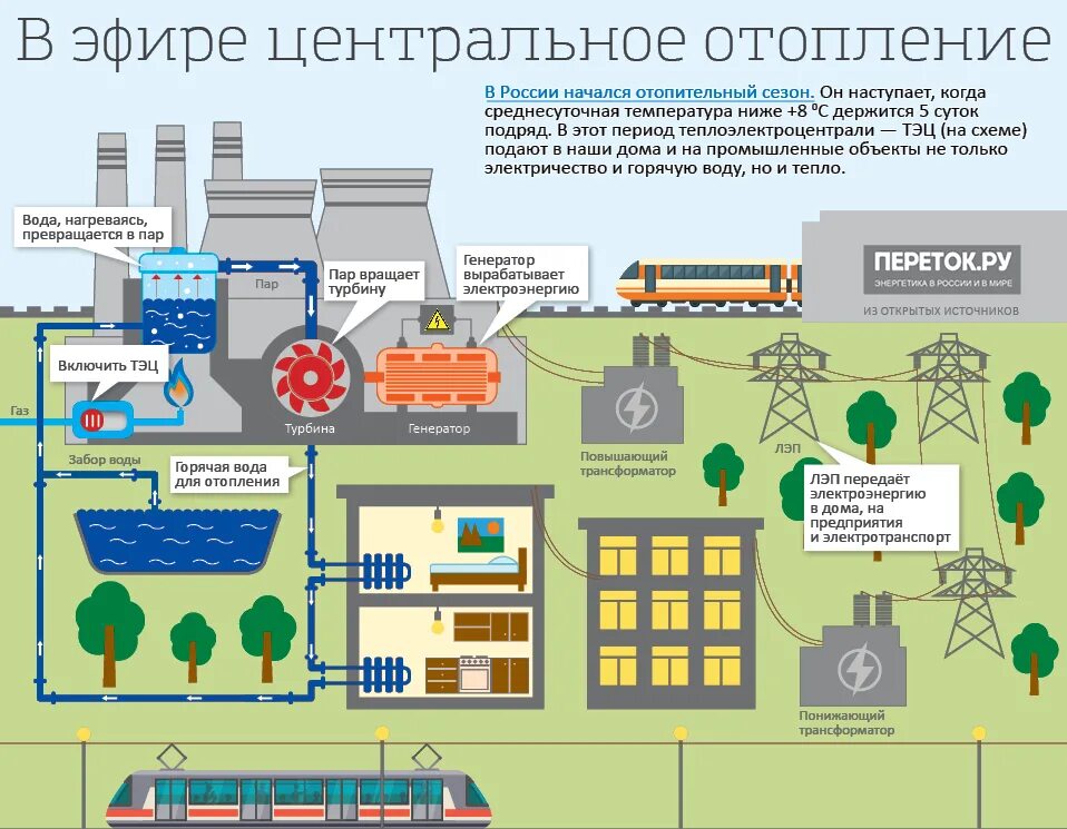 Производство и распределение тепловой энергии