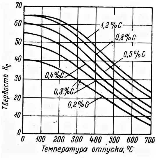 Зависимость от температуры отпуска. Зависимость от температуры отпуска