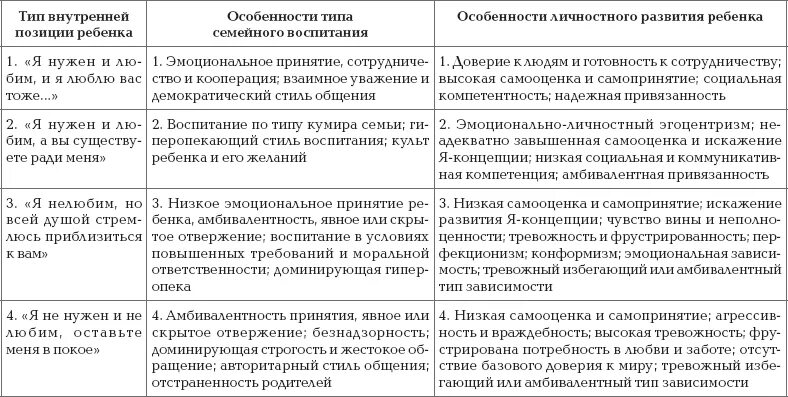 Амбивалентный тип привязанности. Стили семейного воспитания таблица. Типы семейного воспитания таблица. Таблица воспитания ребенка. Таблица взаимоотношений родителей и дошкольников.