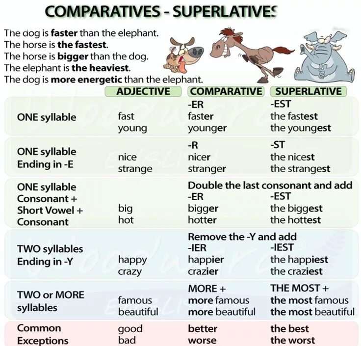 Fast forms. Английский Comparative and Superlative. Английский Comparative and Superlative adjectives. Adjective Comparative Superlative таблица. Грамматика Comparatives Superlatives.