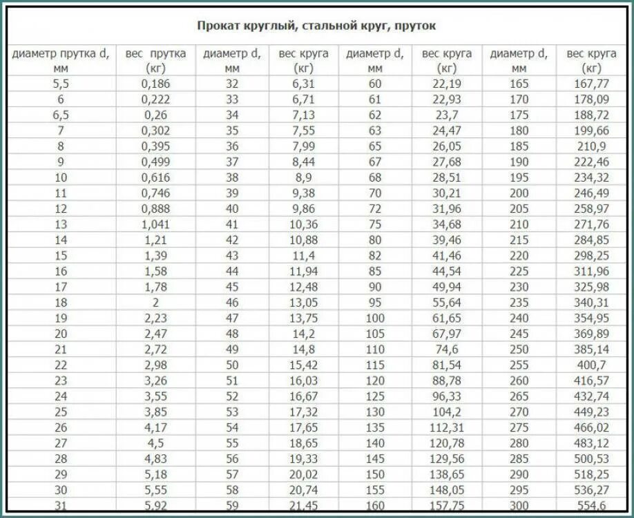 Вес кругляка стального таблица. Вес круга металла таблица. Таблица веса кругляка металлического. Вес металла кругляк таблица.