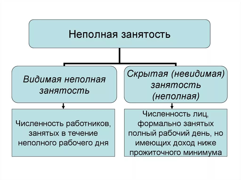 Частично занятое население. Неполная занятость примеры. Полная и частичная безработица это. Виды неполной занятости. Примеры неполной занчттс.