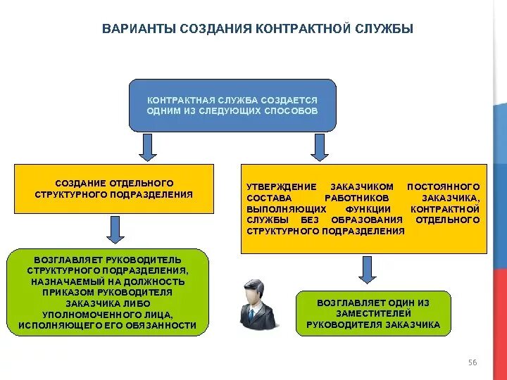 Контрактная служба организации. Функции контрактной службы по 44-ФЗ. Структура контрактной службы. Схема работы контрактной службы. Работники контрактной службы.