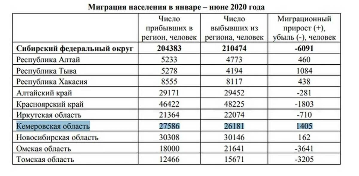 1 февраля 2019 г. Миграция статистика. Статистика численности населения. Миграции населения России статистика. Таблица миграции населения в России.