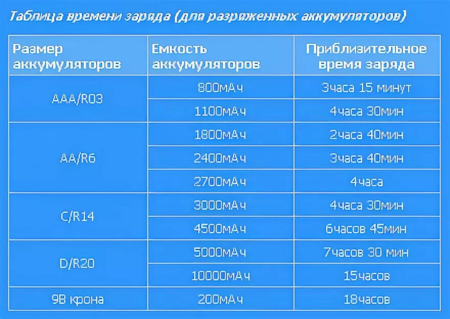 Времени надо заряжать. Сколько часов заряжаются аккумуляторные батарейки. Сколько по времени заряжать аккумуляторные батареи 1000 МАЧ. Таблица времени зарядки аккумуляторных батареек AAA. Сколько заряжать батарейки аккумуляторы по времени.