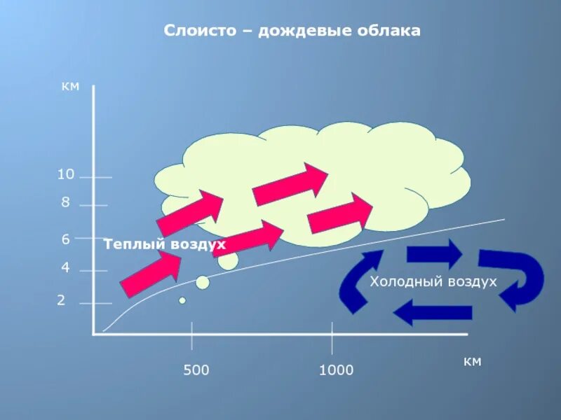 Образование облаков. Схема образования облаков. Механизм образования облаков. Образование облаков и осадков.