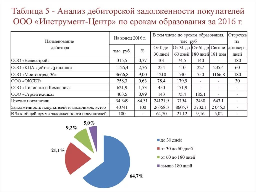 Анализ дебиторской и кредиторской задолженности таблица. Анализ состава и структуры дебиторской задолженности пример. Анализ структуры дебиторской задолженности. Анализ динамики и структуры дебиторской задолженности таблица.