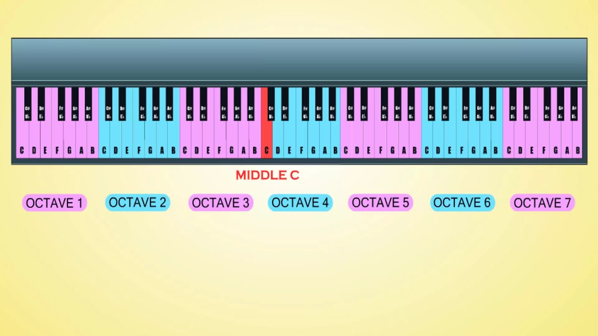 Расположение октав. Ноты и октавы на синтезаторе 61 клавиша. Первая Октава на синтезаторе 61 клавиша. Октавы на синтезаторе 61. Ноты на синтезаторе 61 клавиша.