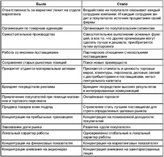 Общее маркетинга и менеджмента