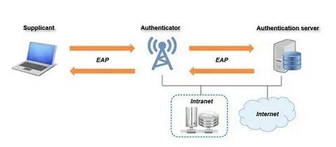 Server authenticate