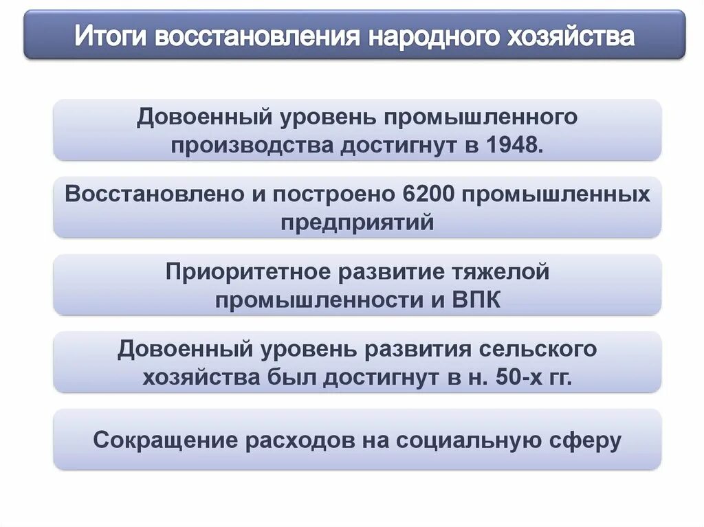 Результат реставрации. Итоги восстановления народного хозяйства. Довоенный уровень промышленности это. Довоенный уровень промышленного. Уровень промышленного производства 1948.