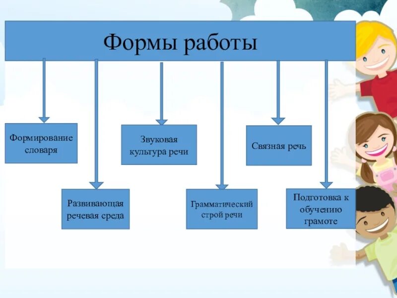 Какие есть формы развития. Формы работы по воспитанию звуковой культуры речи. Формы работы по формированию звуковой культуры речи. Речевое развитие формы работы. Формы работы по развитию речи в ДОУ.