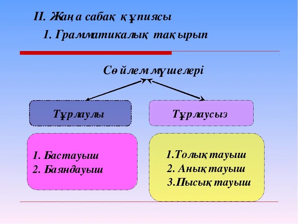 Бастауыш баяндауыш. Сойлем мушелері. Сөйлем мүшелері дегеніміз не. Толықтауыш презентация. Анықтауыш дегеніміз не.