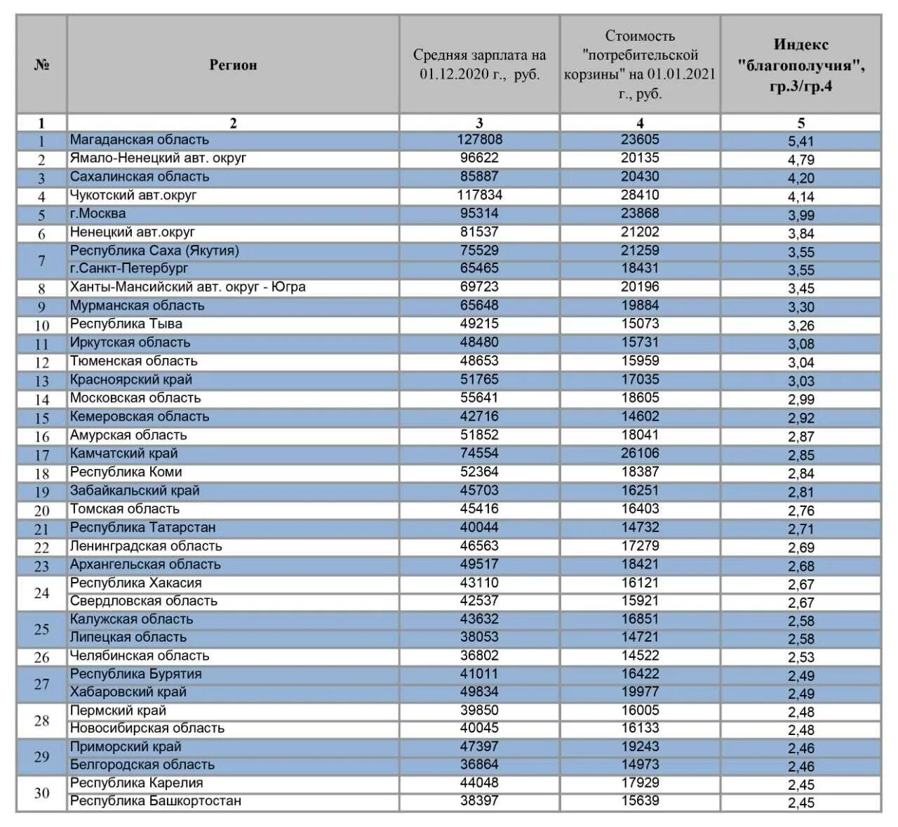 Сколько зарабатывает высоко. Зарплаты по регионам. Средняя заработная плата по регионам. Средняя заработная плата в России по регионам. Средняя зарплата по регионам России 2021.