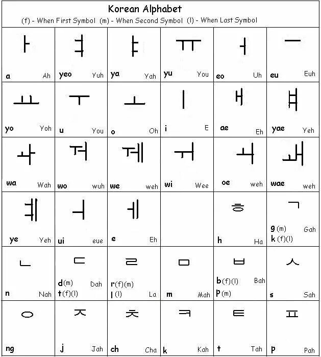 Корейский алфавит с русским переводом и произношением для начинающих. Учить корейский язык алфавит с переводом на русский. Корейский алфавит с русским переводом для начинающих. Корейский алфавит на корейском языке. Бесплатное изучение корейского языка с нуля